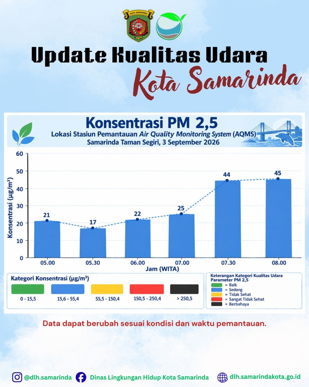 UPDATE KUALITAS UDARA DI KOTA SAMARINDA