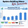 UPDATE KUALITAS UDARA DI KOTA SAMARINDA