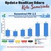 UPDATE KUALITAS UDARA DI KOTA SAMARINDA