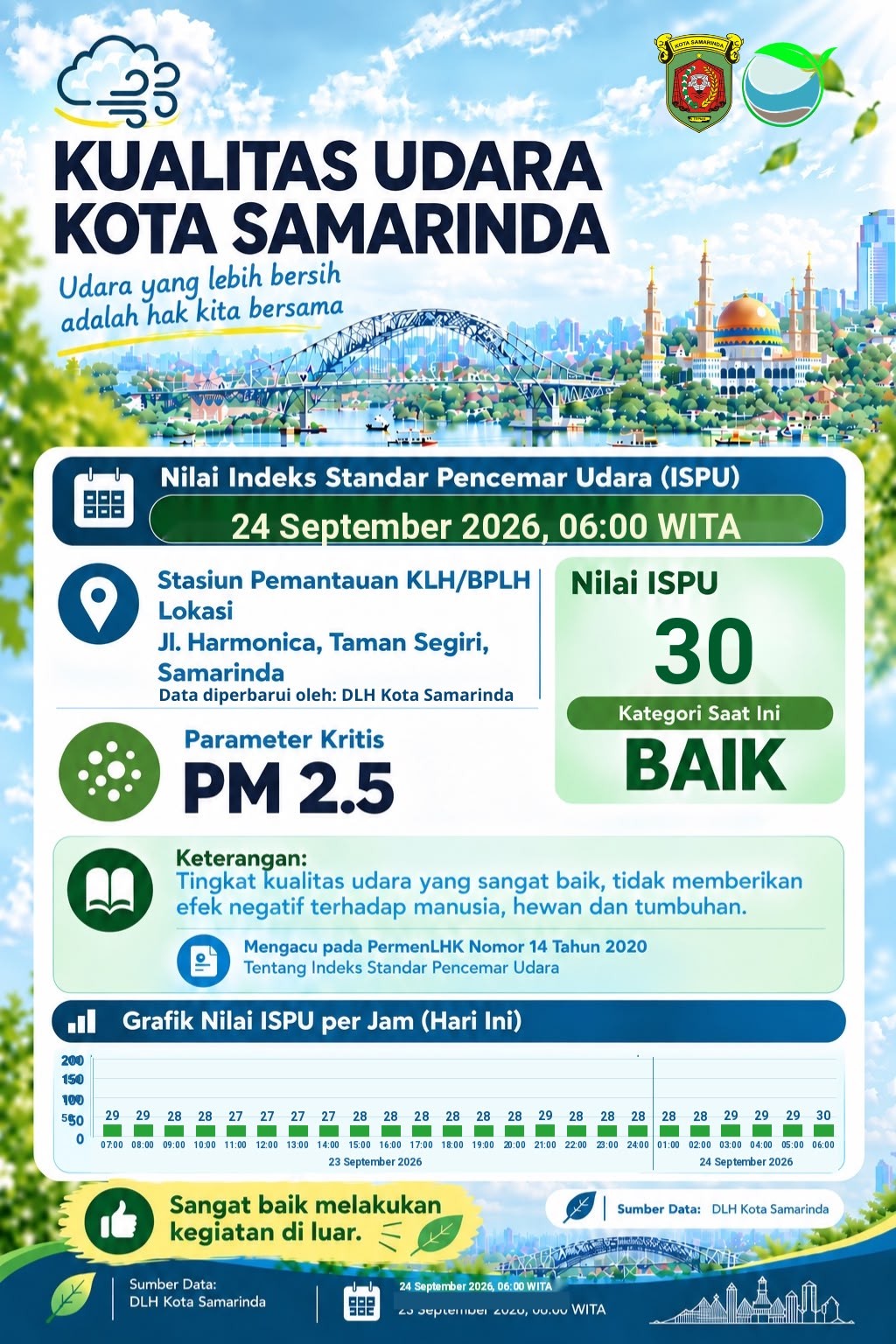 Kualitas udara di Kota Samarinda dipantau secara berkala melalui Stasiun Pemantauan Kualitas Udara KLH/BPLH di Jl. Harmonika, Taman Segiri.