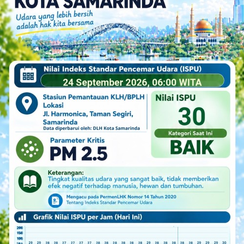 Kualitas udara di Kota Samarinda dipantau secara berkala melalui Stasiun Pemantauan Kualitas Udara KLH/BPLH di Jl. Harmonika, Taman Segiri.