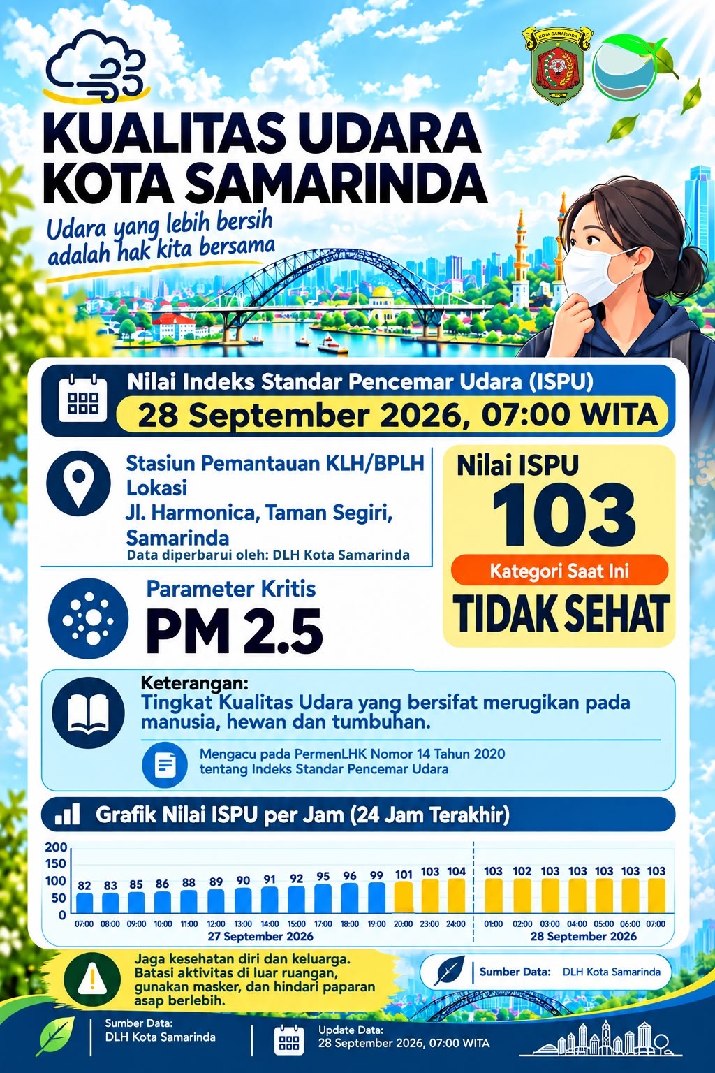 Pemerintah Kota Samarinda Imbau Masyarakat Waspadai Kualitas Udara Kategori "Tidak Sehat"